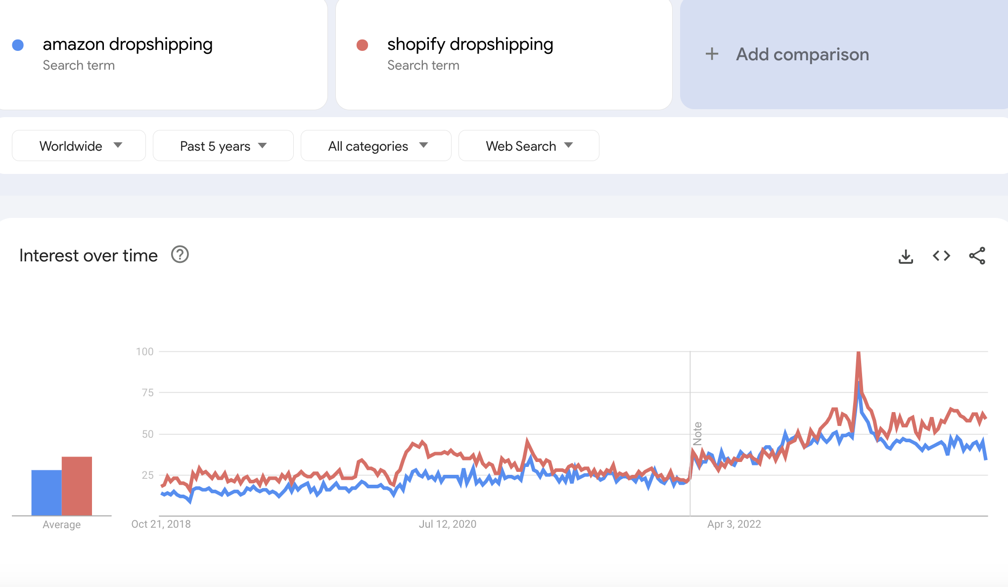 Amazon vs Shopify dropshipping