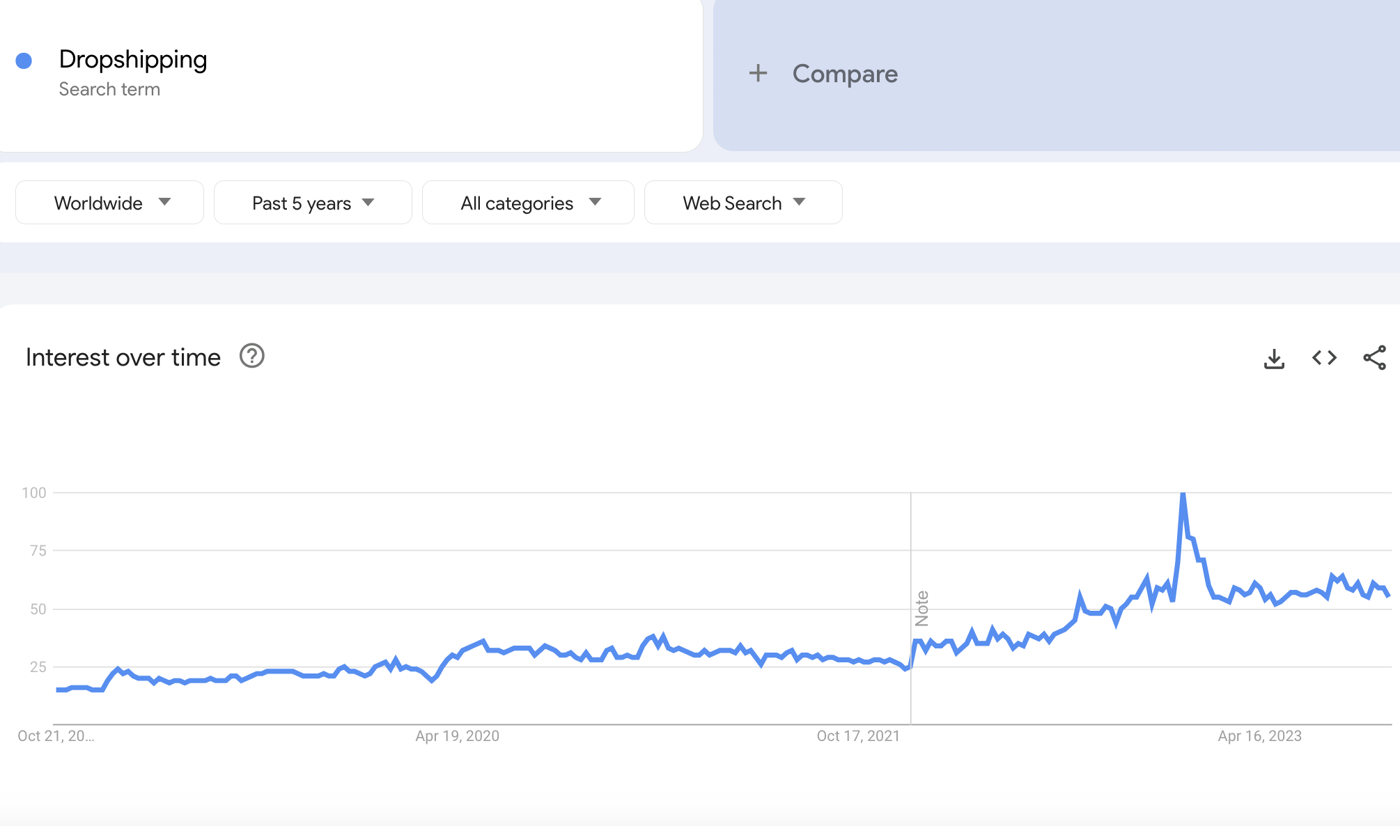 Dropshipping on Google Trends