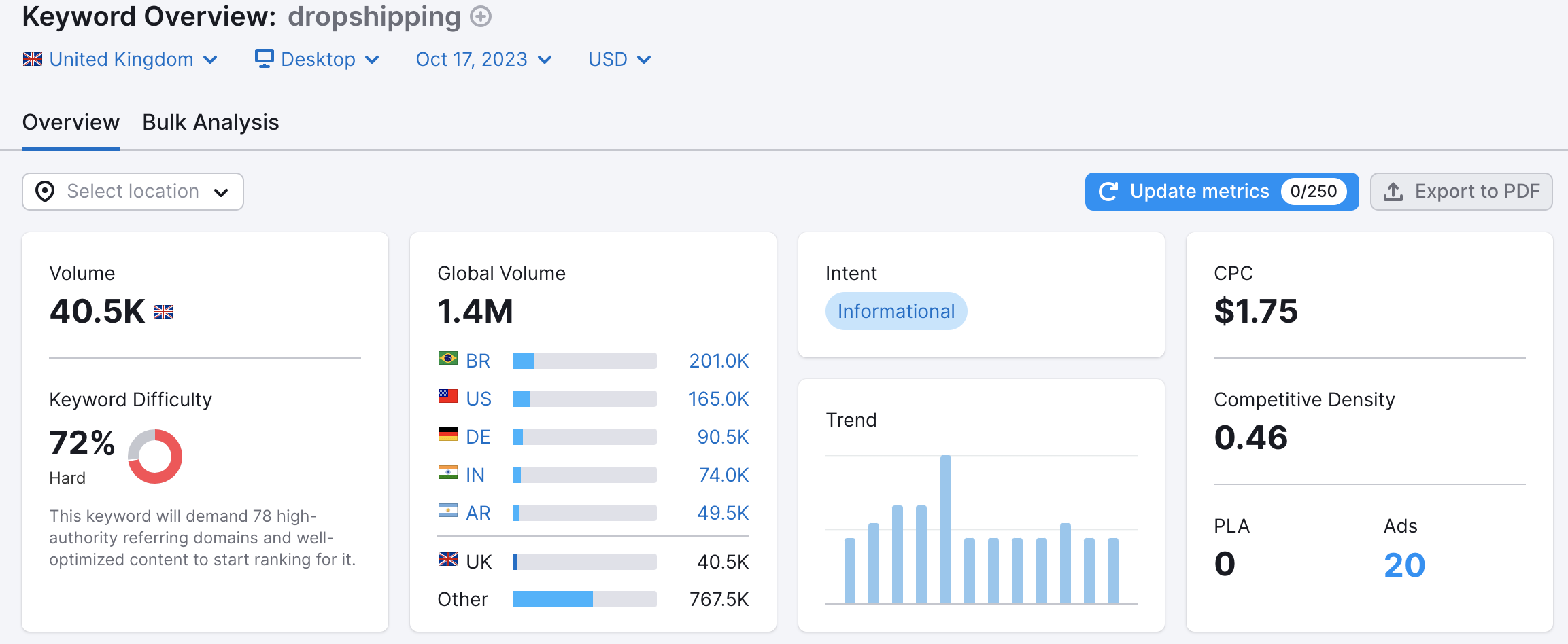 Dropshipping on Semrush - UK