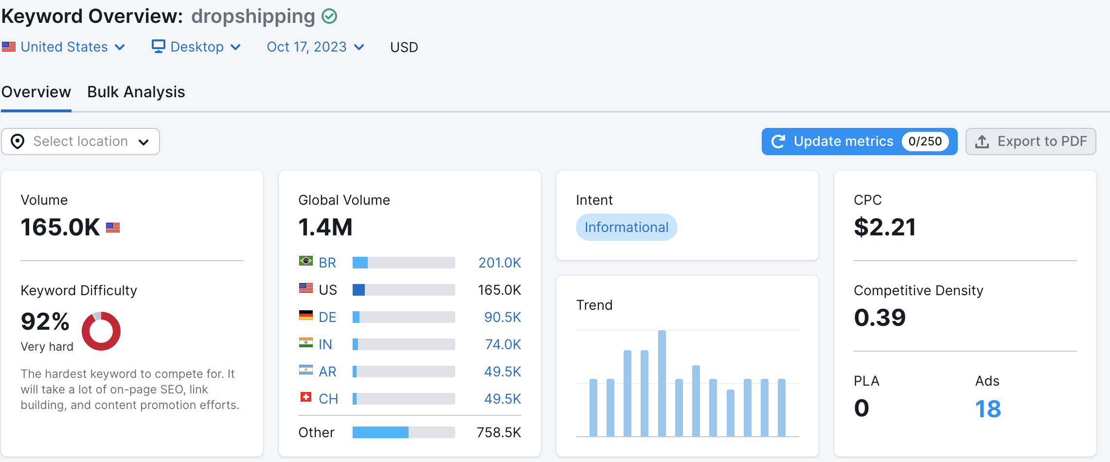 Dropshipping on Semrush - US